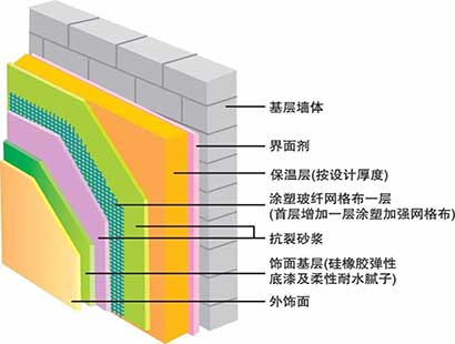 建筑保温材料有哪些?做外墙保温好还是内墙保温更好呢?