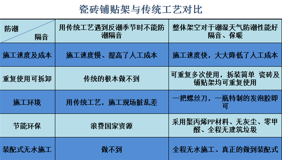 瓷砖铺装革新时代已来，不用水泥沙，不用泥工 — 瓷砖铺贴架