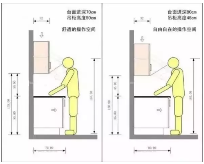 所以,橱柜的设计一定要根据经常做饭的那个人身高来确定,橱柜台面的