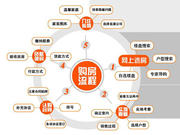 新房業(yè)主注意：新房購(gòu)房流程分享，讓你買(mǎi)房省心100倍