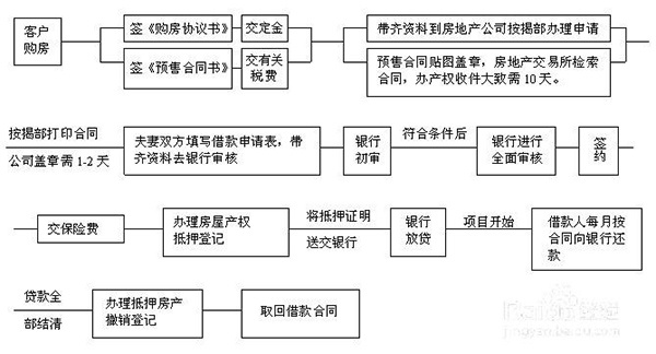 新房業(yè)主注意：新房購房流程分享，讓你買房省心100倍