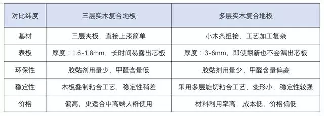 尚層空間裝修百問百答｜實木復(fù)合地板有哪些選購要點？